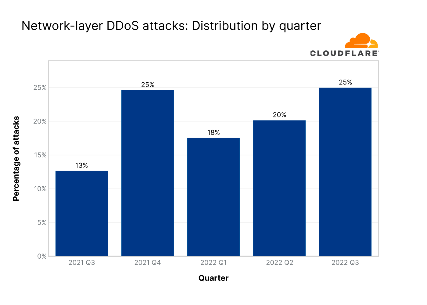 Cloudflare DDoS threat report 2022 Q3