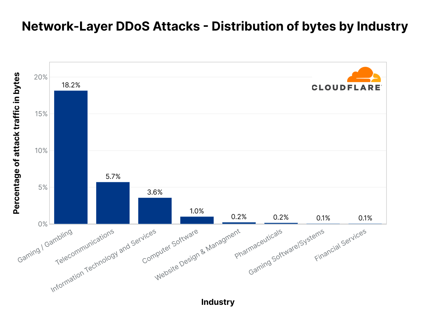 Cloudflare DDoS threat report 2022 Q3 DevsDay.ru