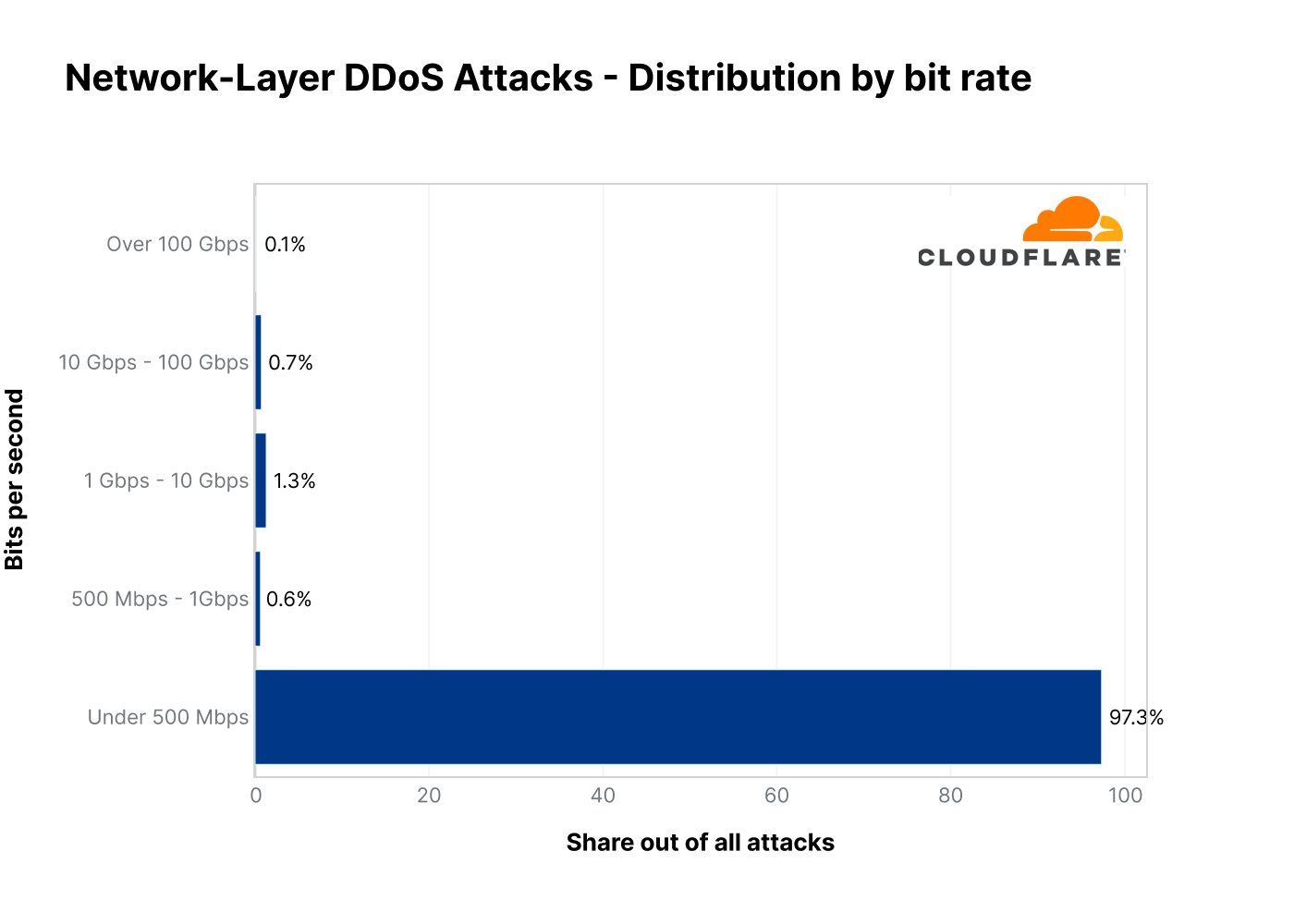 A graph of the distribution of DDoS attacks by bitrate in 2022 Q3