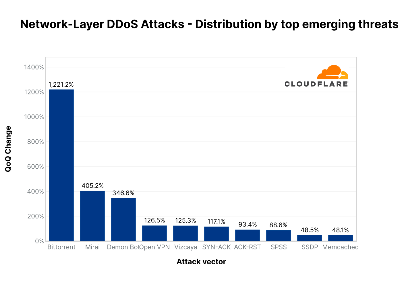 A graph of the top emerging threats in 2022 Q3