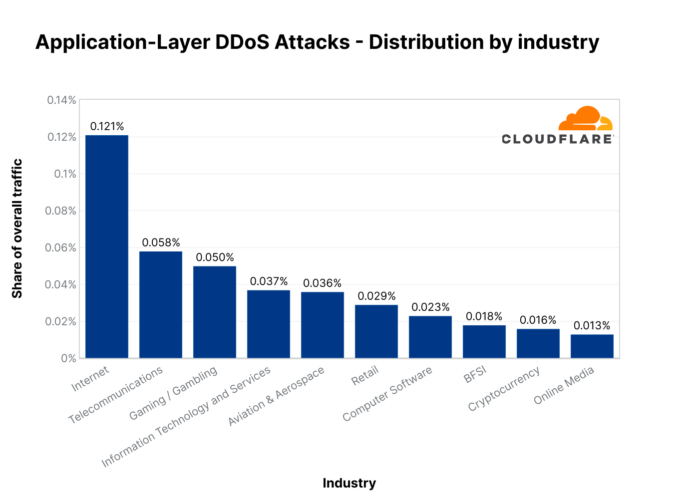 Graph of the top industries targeted by HTTP DDoS attacks in 2022 Q3