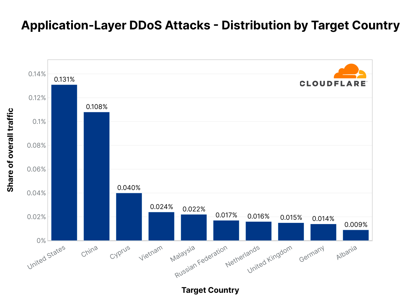 Graph of the top countries targeted by HTTP DDoS attacks in 2022 Q3