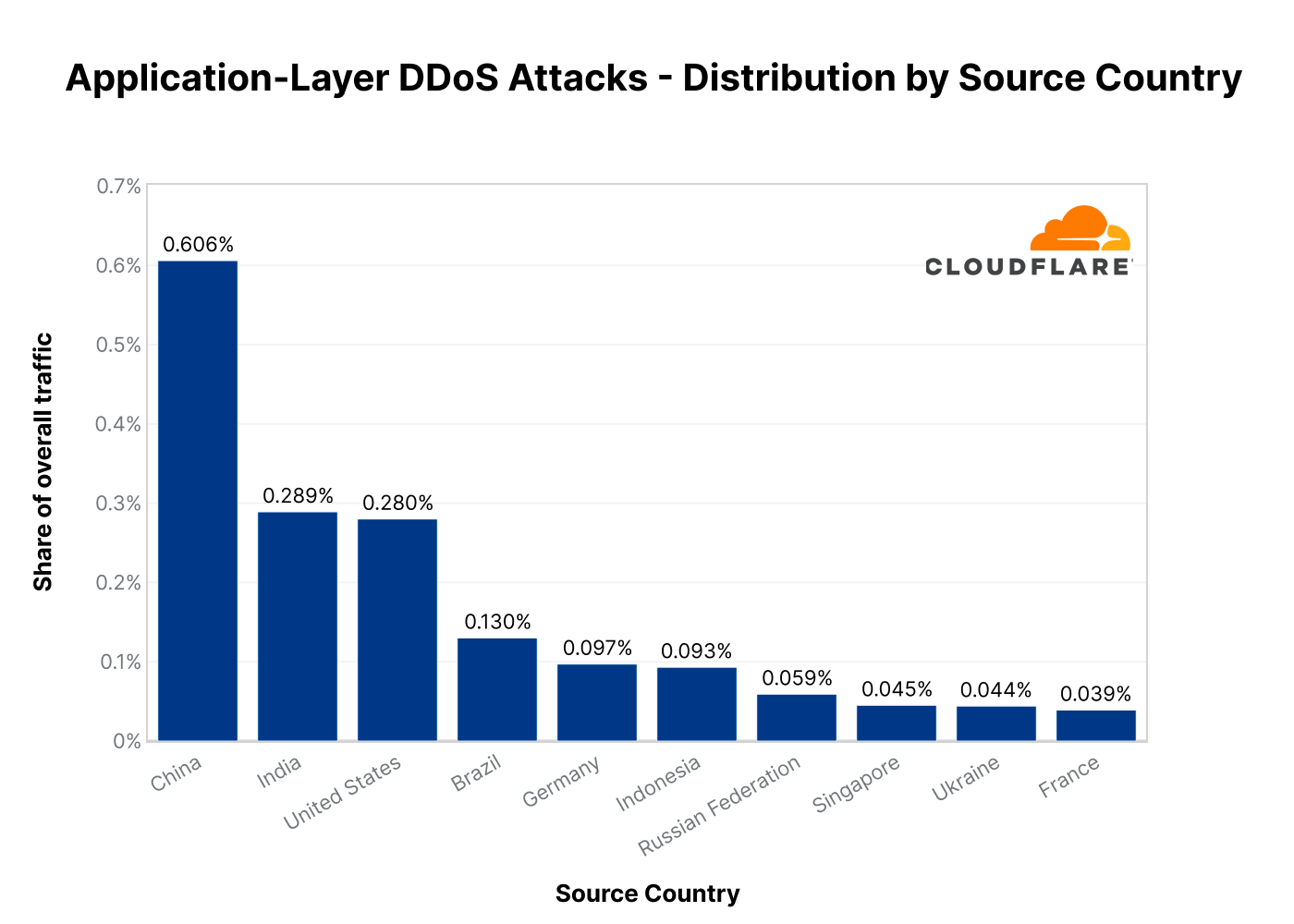 Source country. DDOS layer 7 Types.