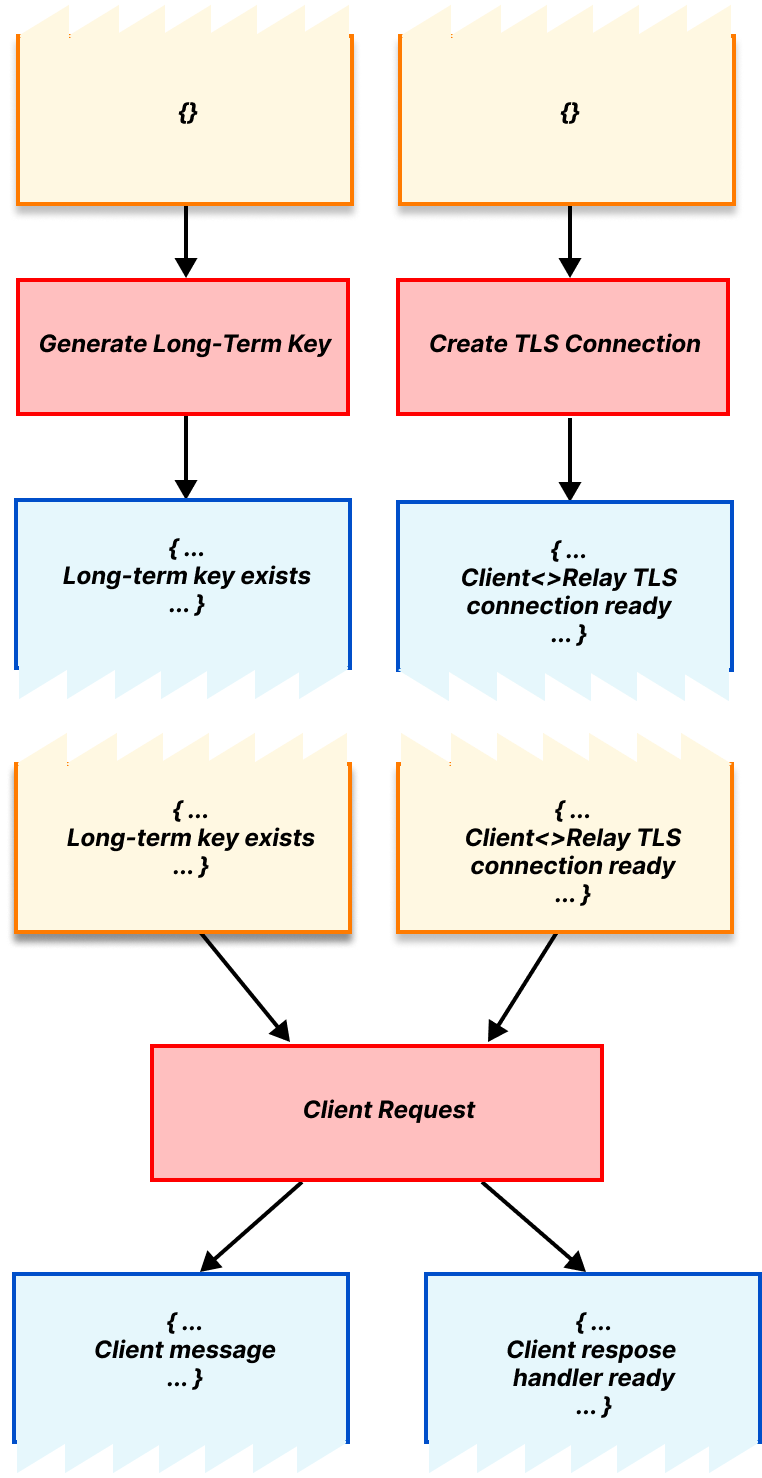 Stronger than a promise: proving Oblivious HTTP privacy properties