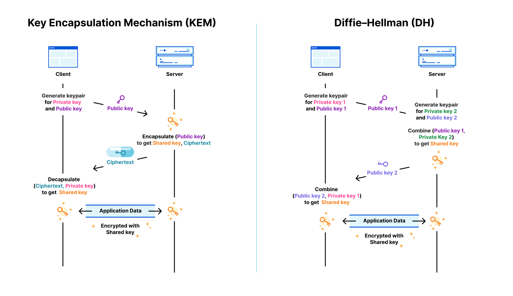 The shape of a KEM and Diffie–Hellman key agreement in TLS-compatible handshake is the same.