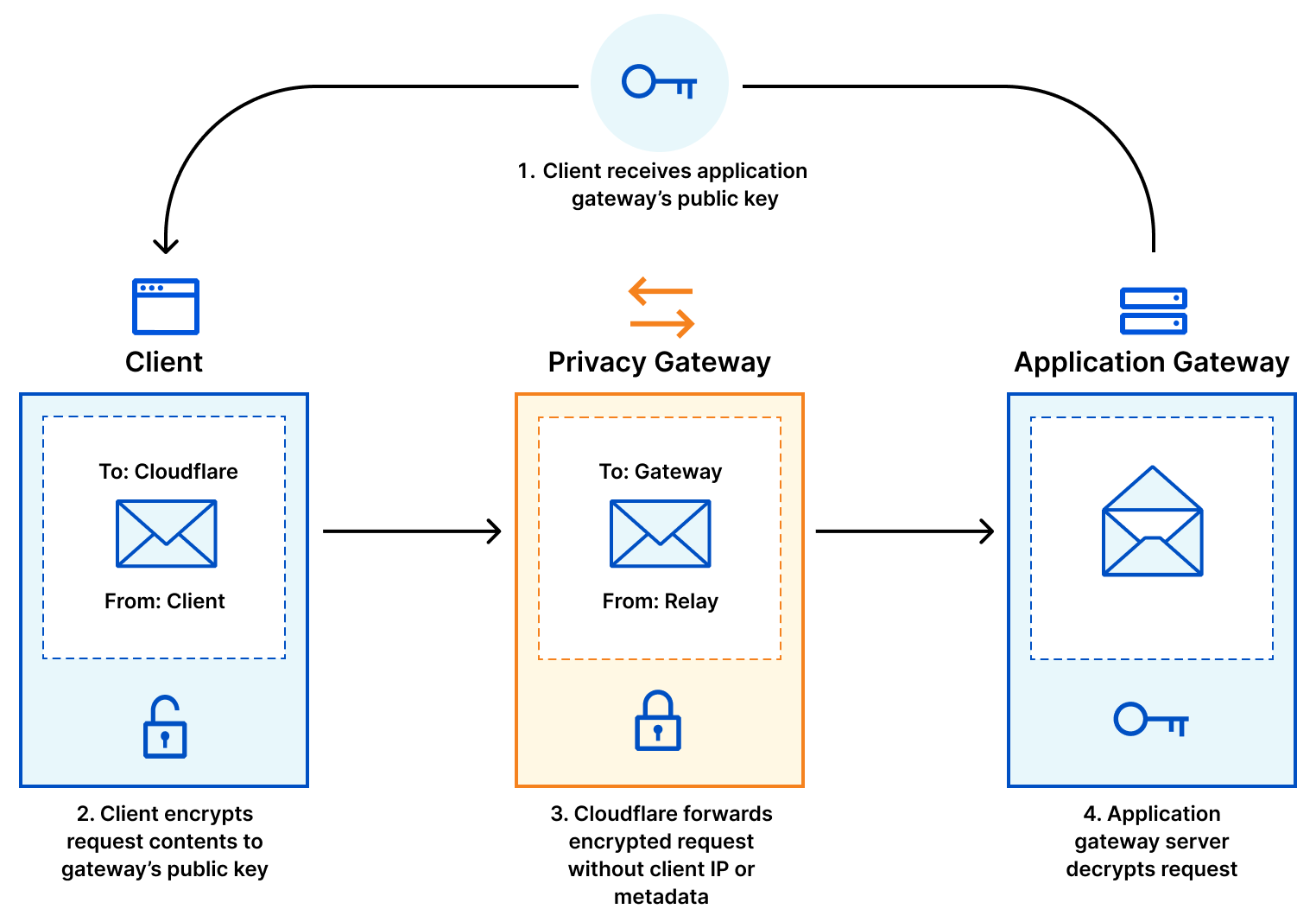 Privacy Gateway: прокси-сервер, сохраняющий конфиденциальность, созданный на основе интернет-стандартов.