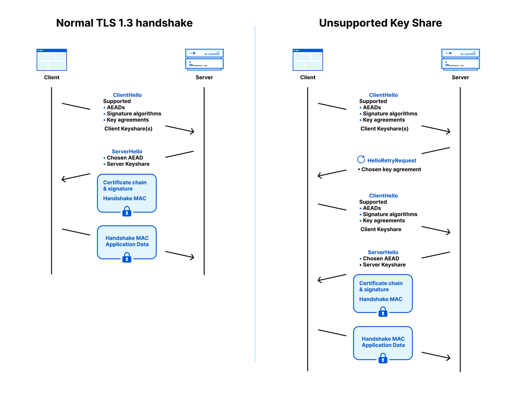 Protocol flow for server-authenticated TLS 1.3 with a supported client keyshare on the left and a HelloRetryRequest on the right.