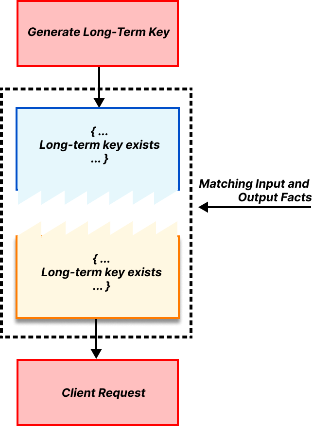 Stronger than a promise: proving Oblivious HTTP privacy properties