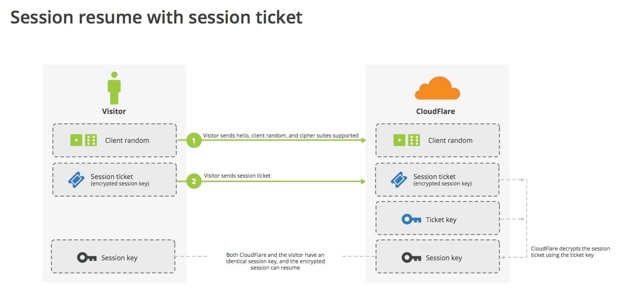 session_resumption_with_session_ticket