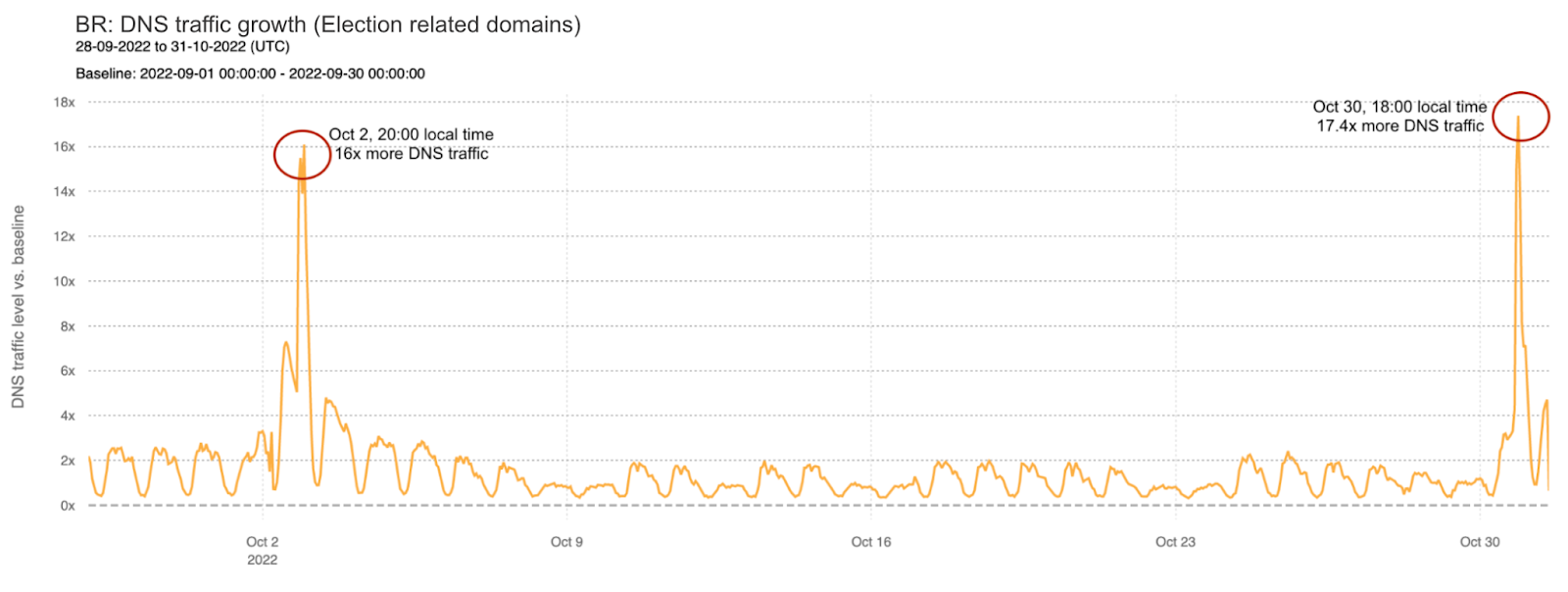 How the Brazilian Presidential elections affected Internet traffic