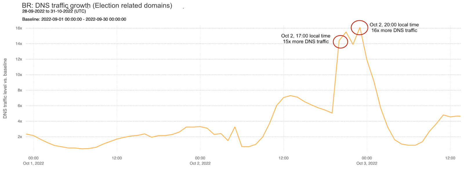 How the Brazilian Presidential elections affected Internet traffic