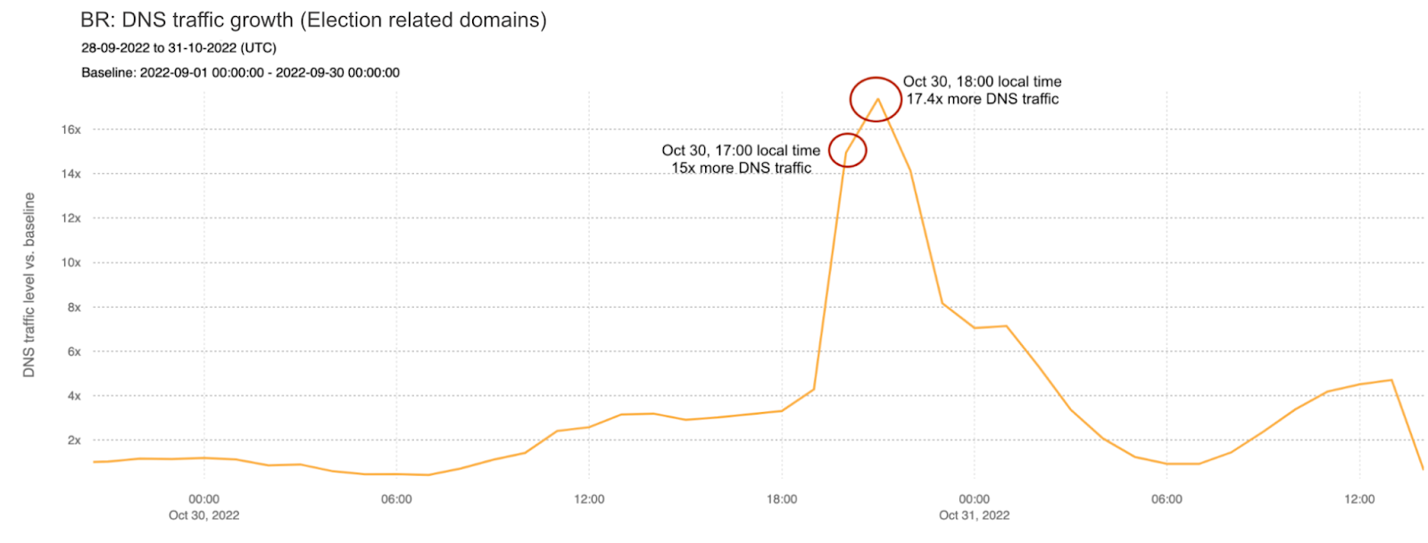 How the Brazilian Presidential elections affected Internet traffic