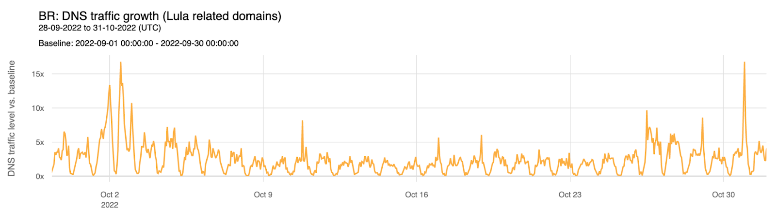 How the Brazilian Presidential elections affected Internet traffic