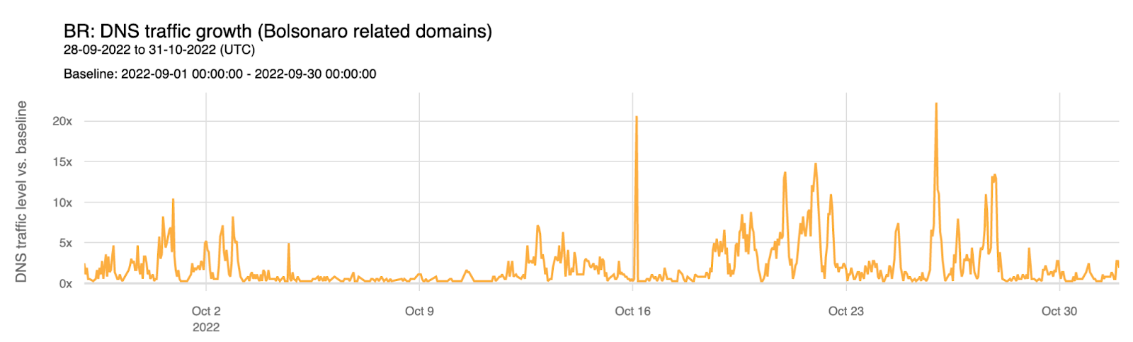 How the Brazilian Presidential elections affected Internet traffic