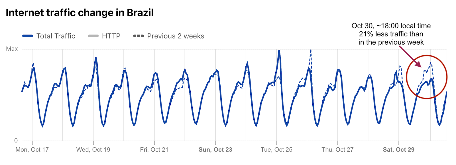 How the Brazilian Presidential elections affected Internet traffic