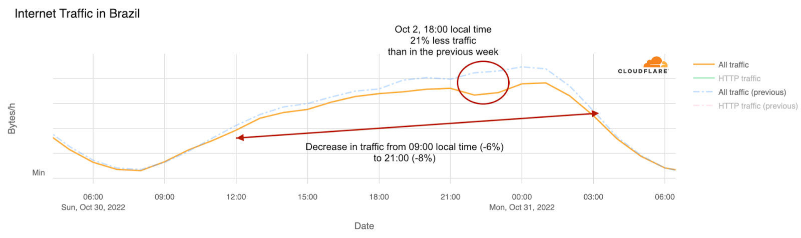 How the Brazilian Presidential elections affected Internet traffic