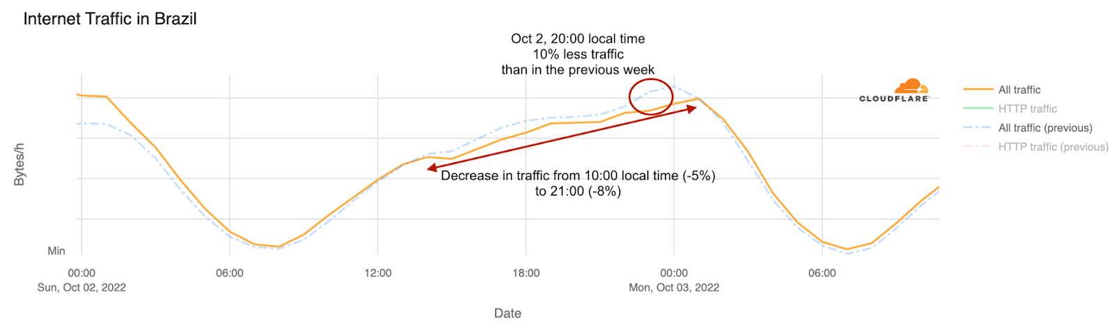 How the Brazilian Presidential elections affected Internet traffic