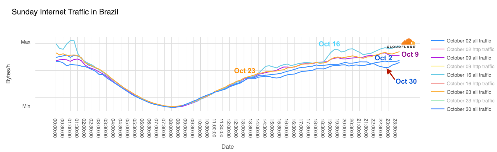 How the Brazilian Presidential elections affected Internet traffic