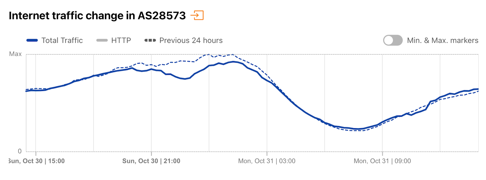 How the Brazilian Presidential elections affected Internet traffic