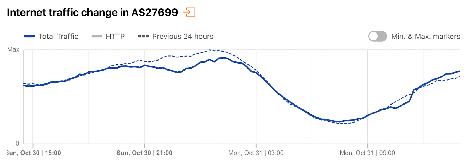 How the Brazilian Presidential elections affected Internet traffic