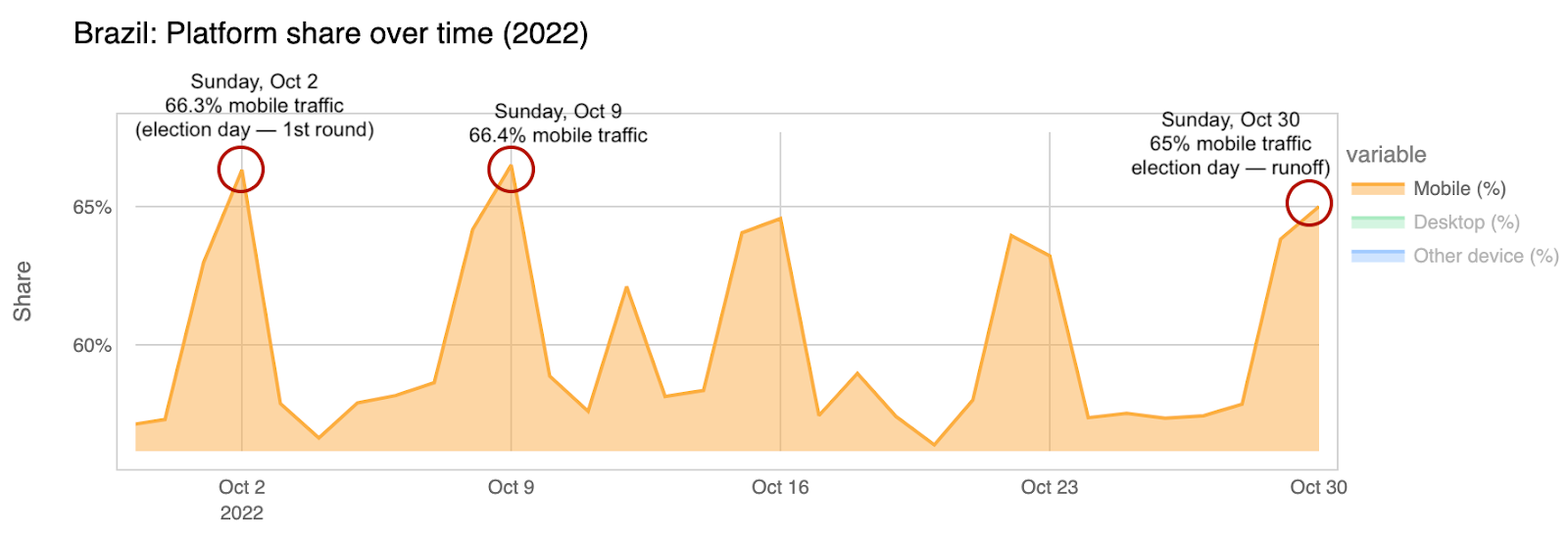 How the Brazilian Presidential elections affected Internet traffic