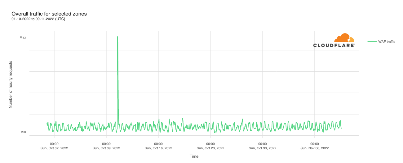 2022 US midterm elections attack analysis