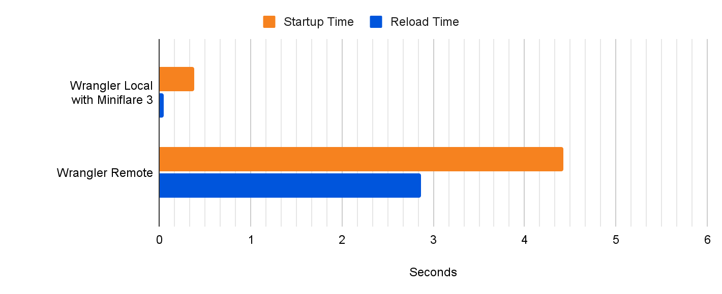 lower is better, startup: time until HTTP response received containing expected body, reload: time from writing file until HTTP response received containing new body, mean average over 13 runs discarding first 3 plotted, tested on MacBook Pro 14-inch 2021