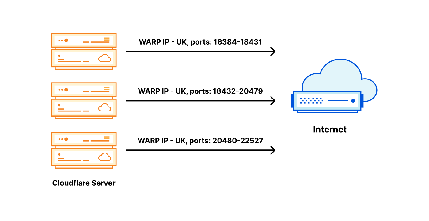 Cloudflare servers don't own IPs anymore – so how do they connect to the Internet?