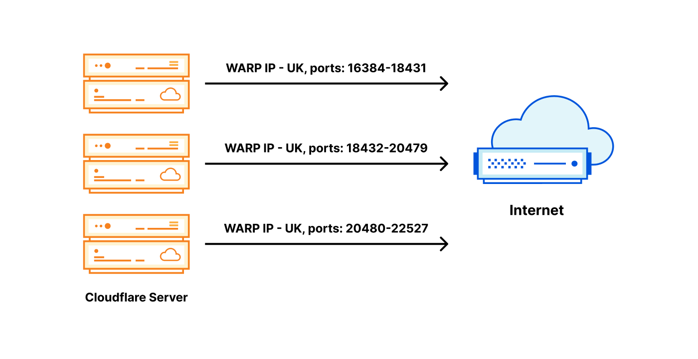 Серверы Cloudflare больше не имеют собственных IP-адресов — тогда как же  они подключаются к Интернету?