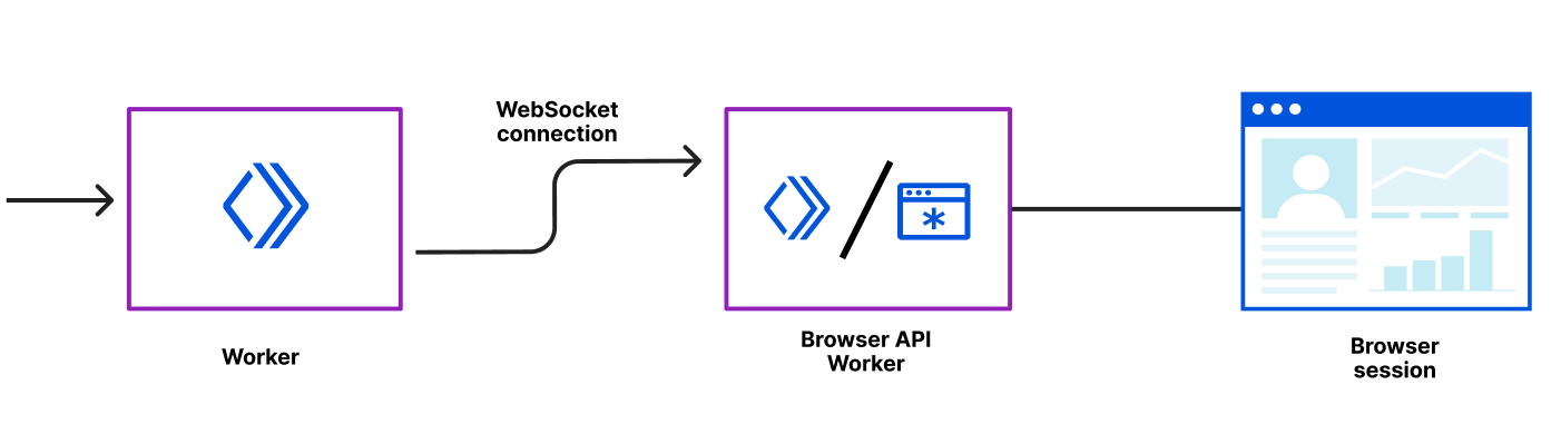 Rendering API architecture diagram