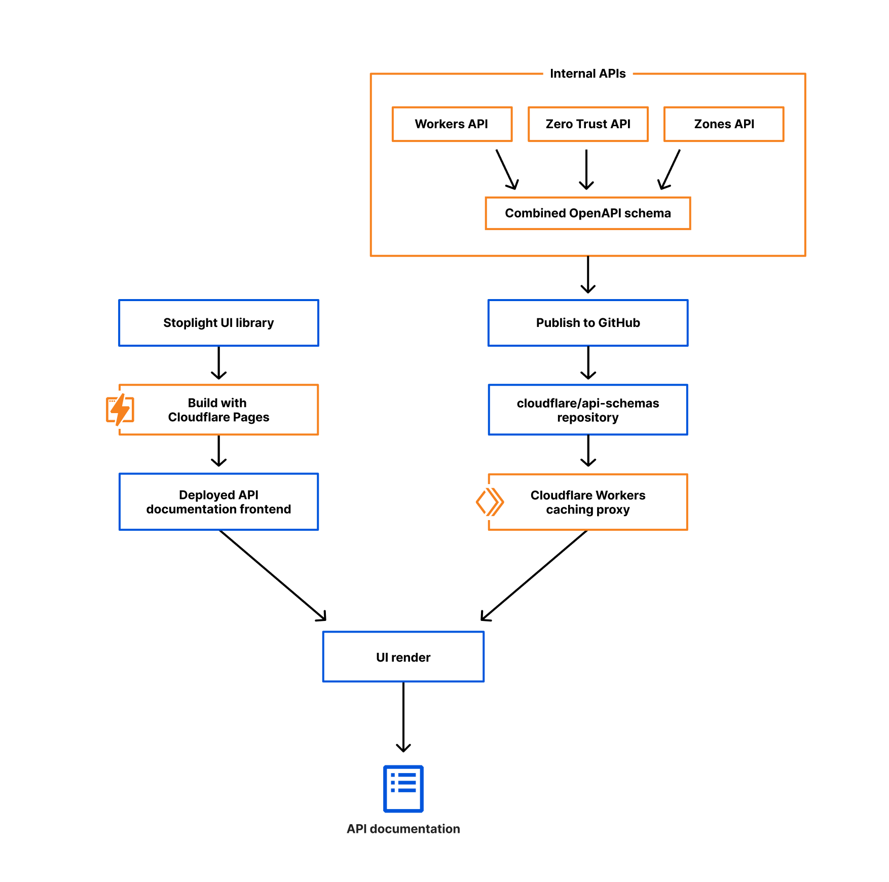 Reference architecture for the new API documentation site.