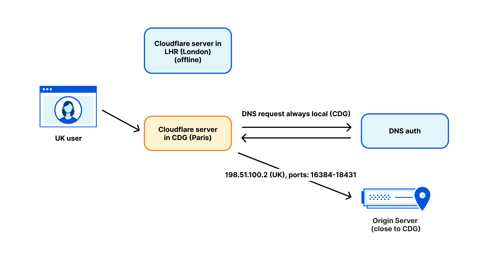 Серверы Cloudflare больше не имеют собственных IP-адресов — тогда как же  они подключаются к Интернету?