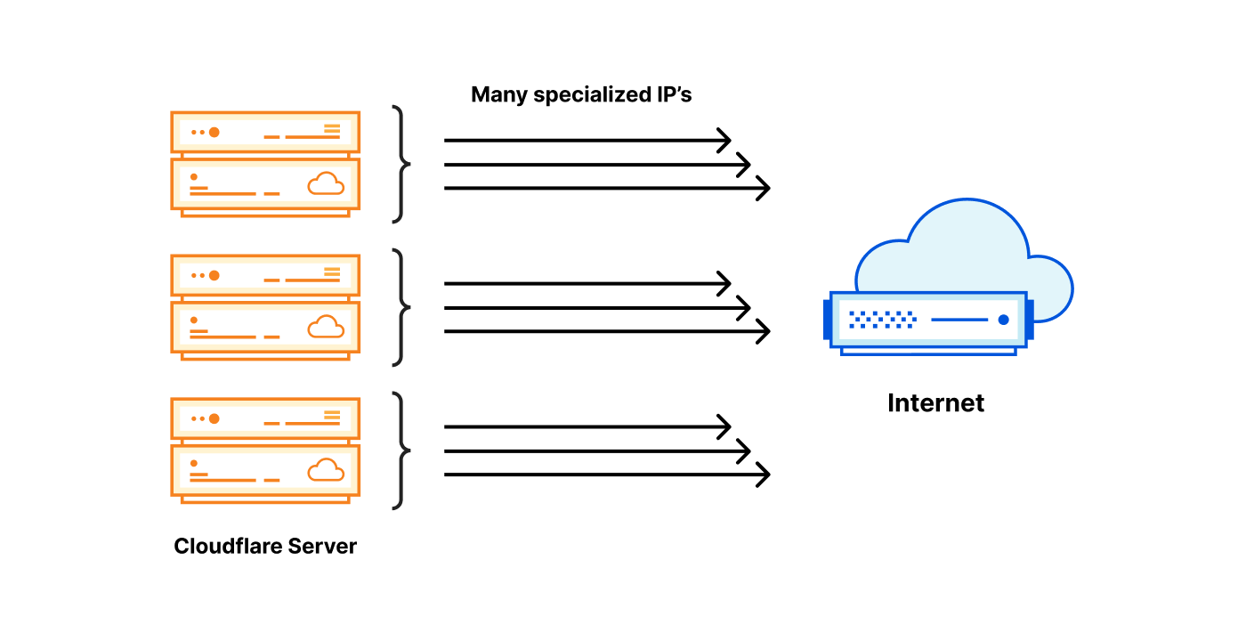 Серверы Cloudflare больше не имеют собственных IP-адресов — тогда как же  они подключаются к Интернету?