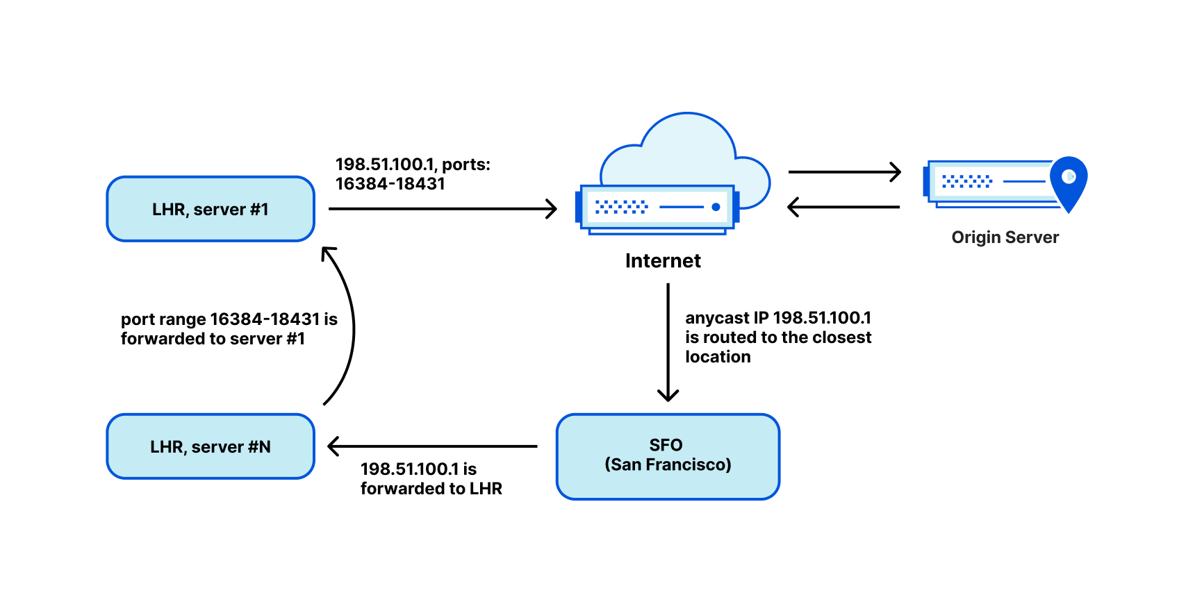 Серверы Cloudflare больше не имеют собственных IP-адресов — тогда как же  они подключаются к Интернету?