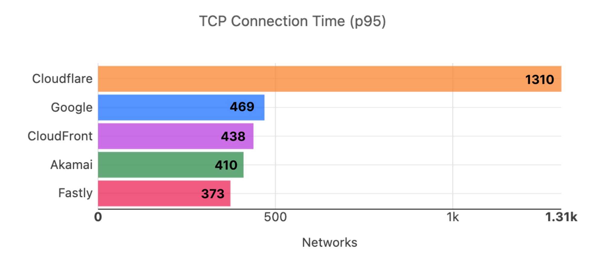 Network Performance Update: Developer Week 2022