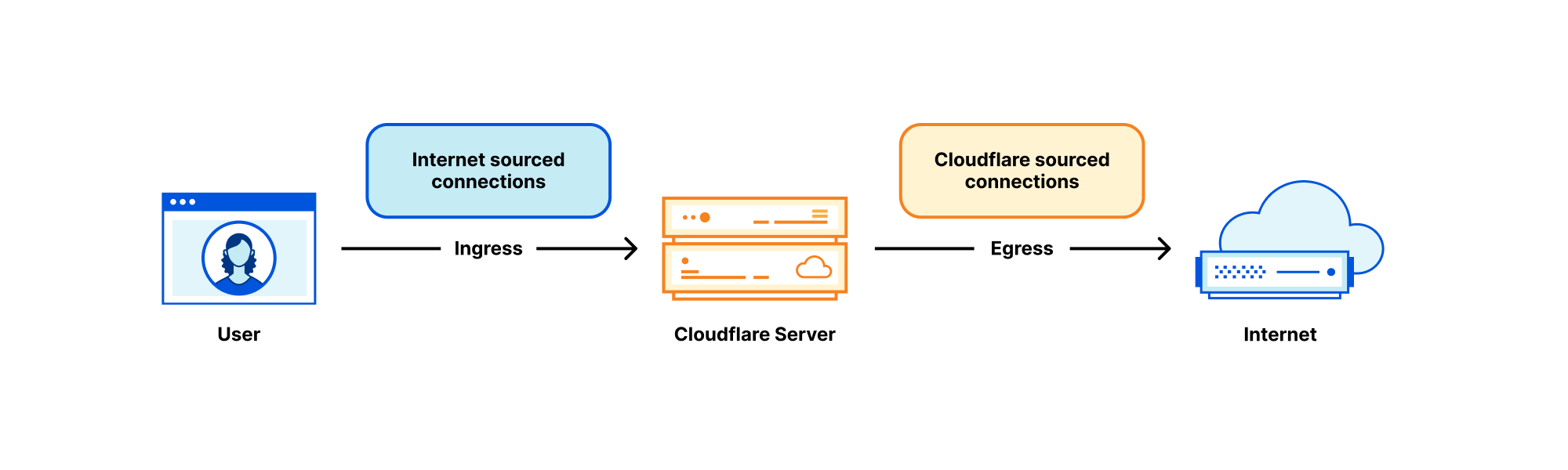 Cloudflare servers don't own IPs anymore – so how do they connect to the Internet?