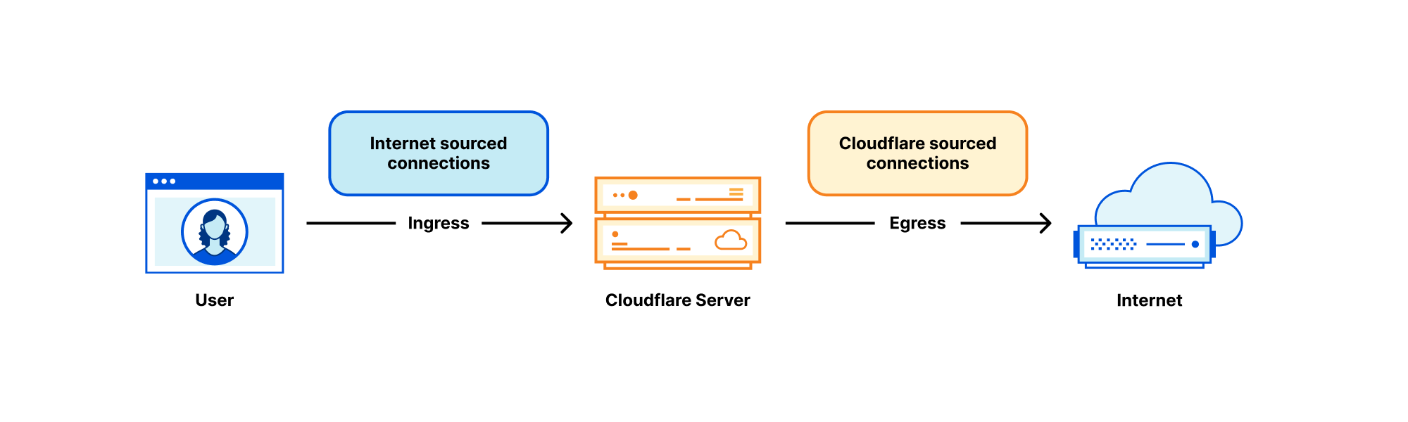 Серверы Cloudflare больше не имеют собственных IP-адресов — тогда как же  они подключаются к Интернету?