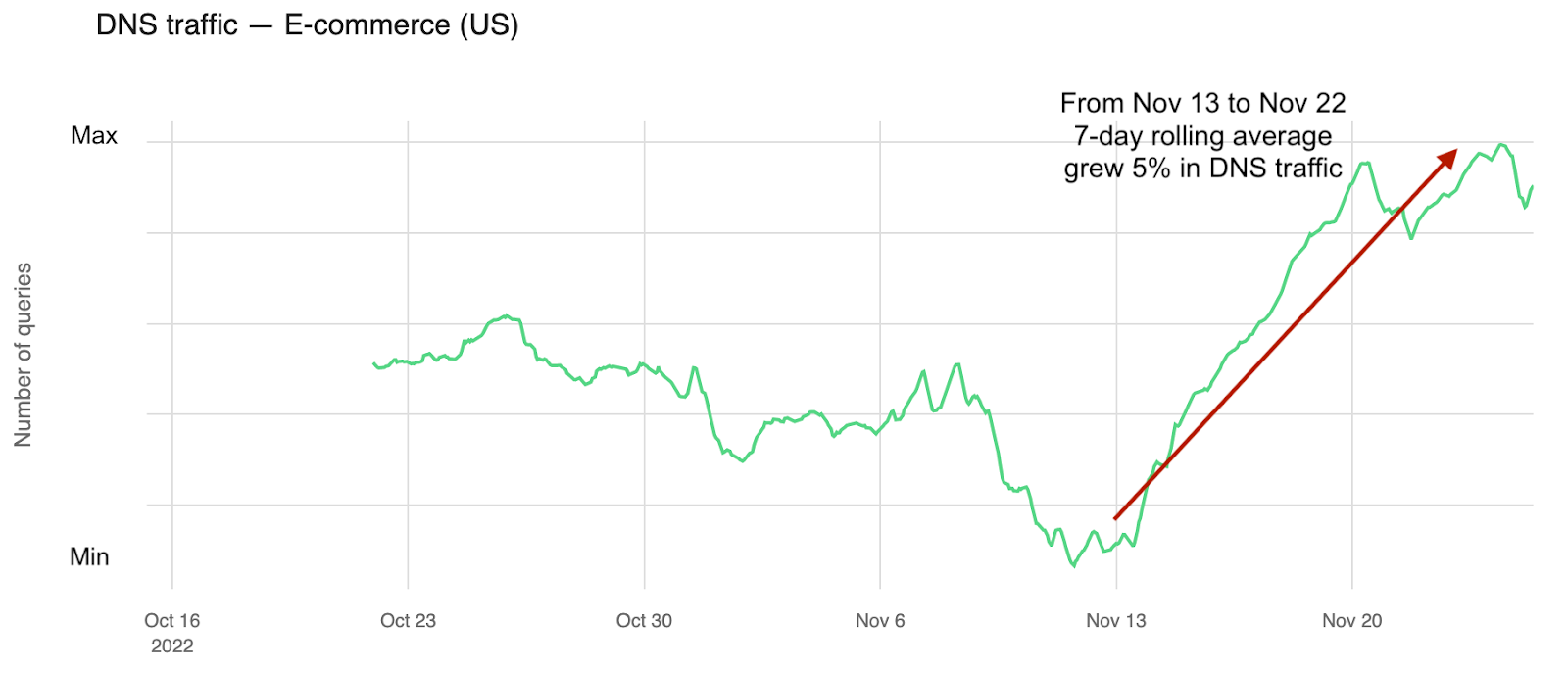 Thanksgiving's biggest online shopping day was Cyber Monday, but other days  were close behind : r/CloudFlare