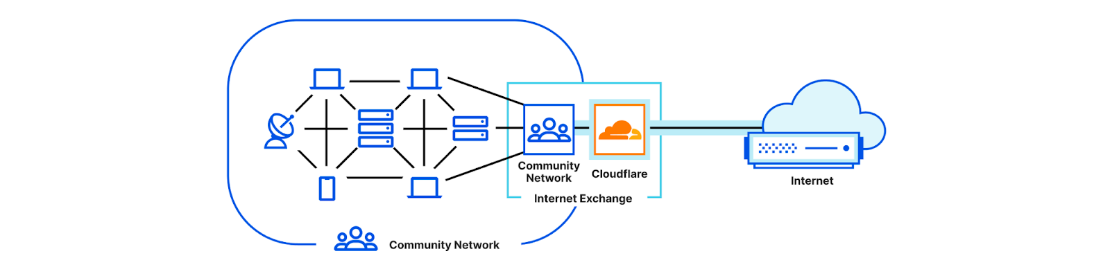 One of several possible deployment models Pangea participants can use to get connected