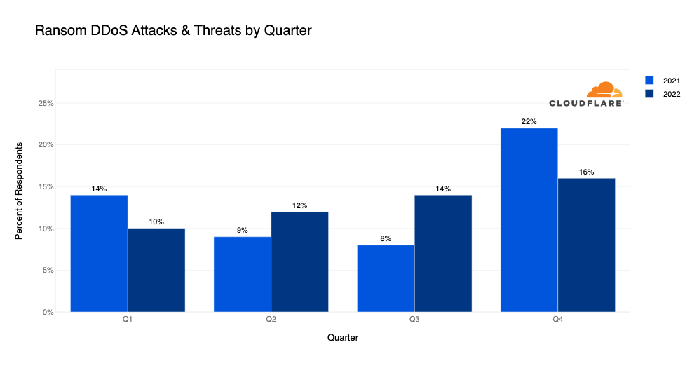 Graph of Ransom DDoS attacks by quarter