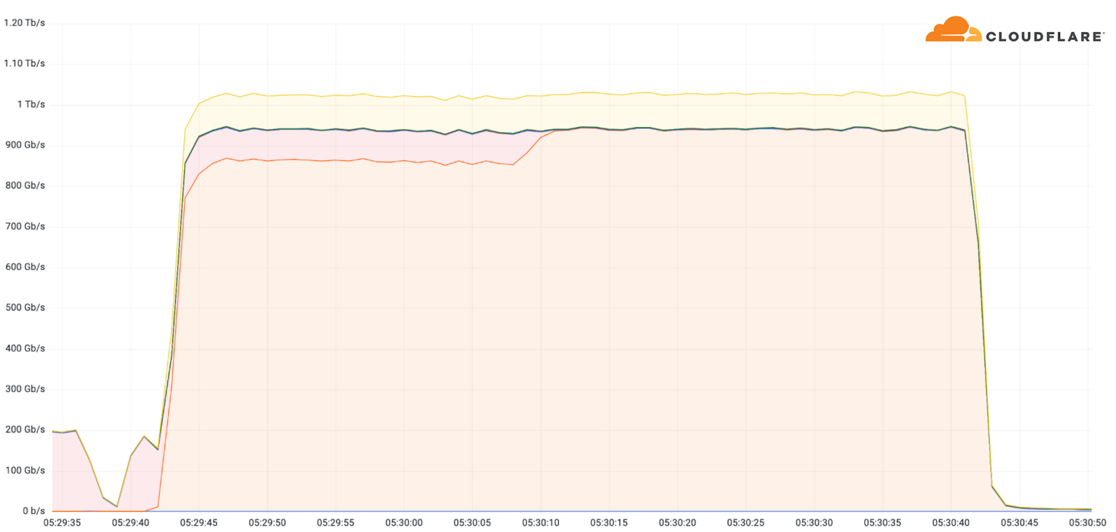 A Graph of a 1 Tbps DDoS attack