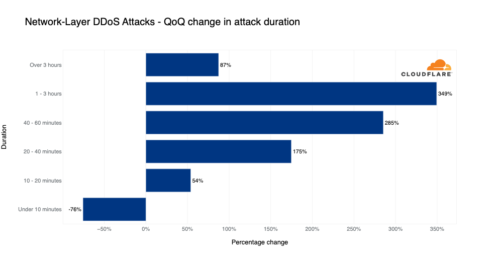 A graph of the QoQ change in the duration of DDoS attacks in 2022 Q4