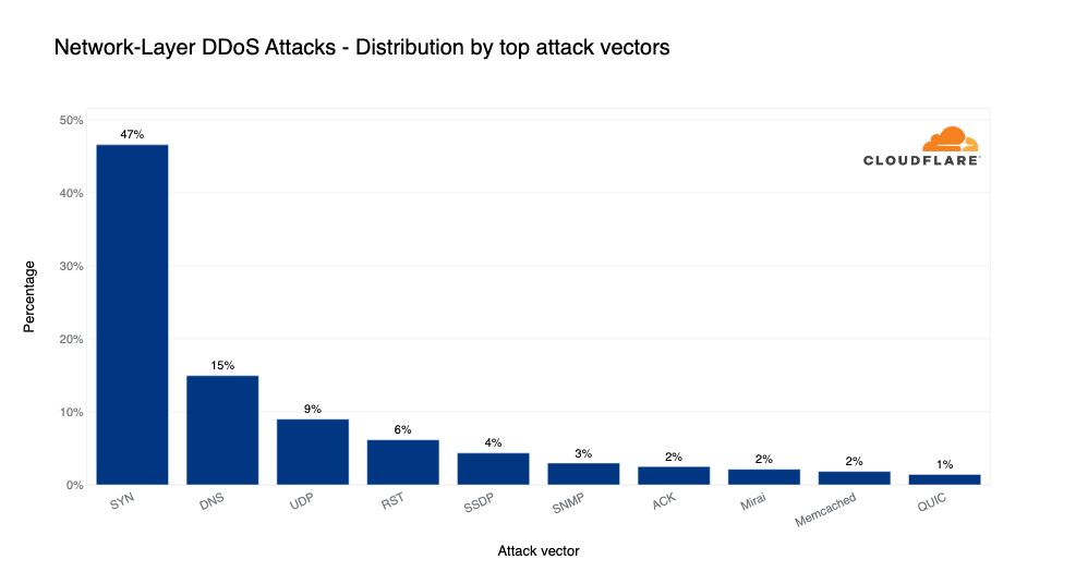 A graph of the top attacks vectors in 2022 Q4