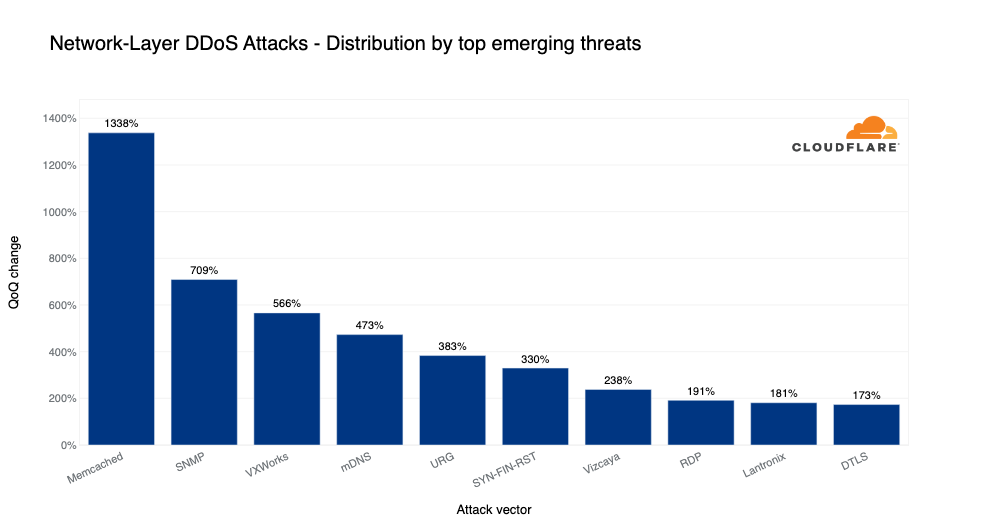 A graph of the top emerging threats in 2022 Q4