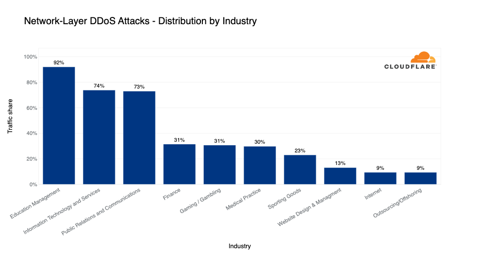 Graph of the top industries targeted by network-layer DDoS attacks in 2022 Q4