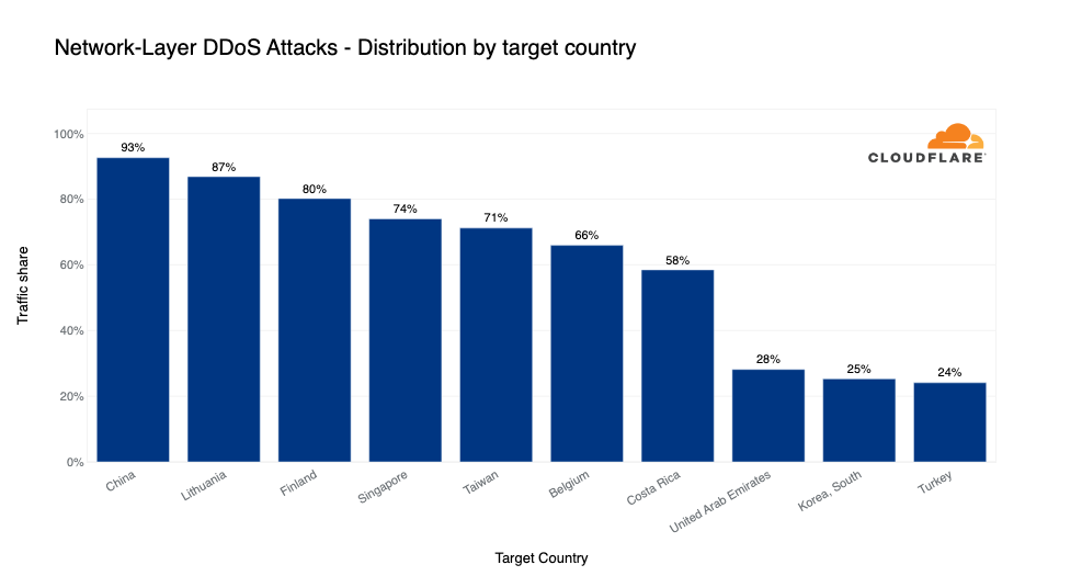 Graph of the top countries targeted by network-layer DDoS attacks in 2022 Q4