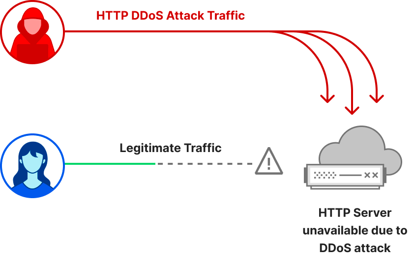 A diagram of an application-layer DDoS attack denying service to legitimate users
