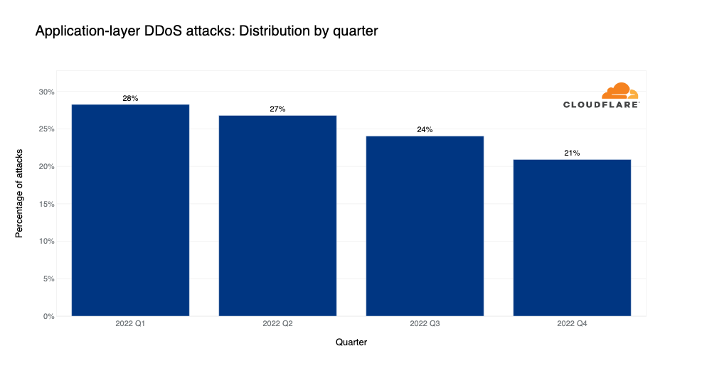 Graph of the distribution of HTTP DDoS attacks over the last year by quarter