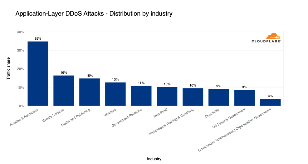Graph of the top industries targeted by HTTP DDoS attacks in 2022 Q4