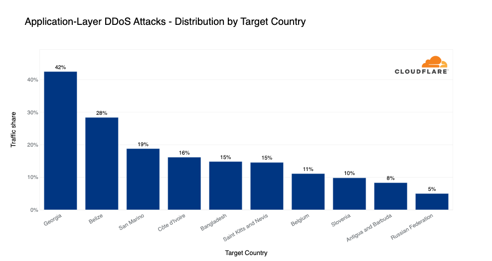 Graph of the top countries targeted by HTTP DDoS attacks in 2022 Q4